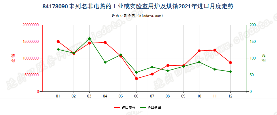 84178090未列名非电热的工业或实验室用炉及烘箱进口2021年月度走势图