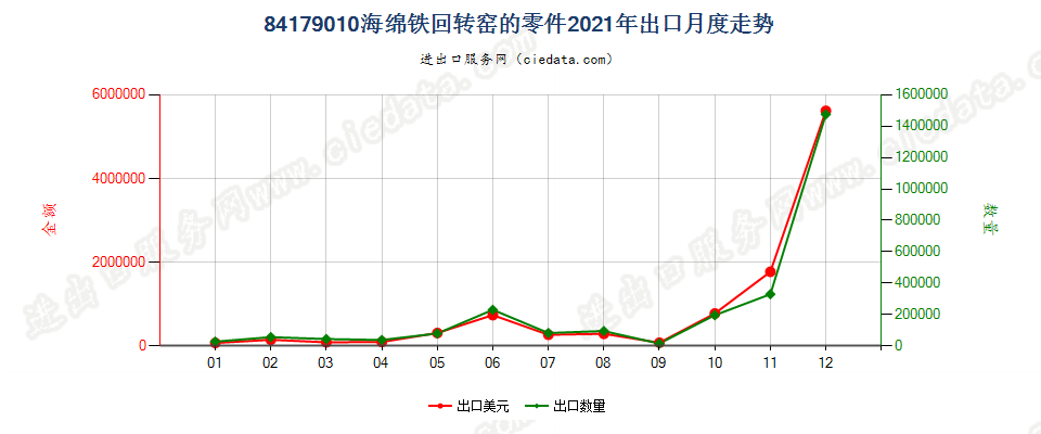 84179010海绵铁回转窑的零件出口2021年月度走势图