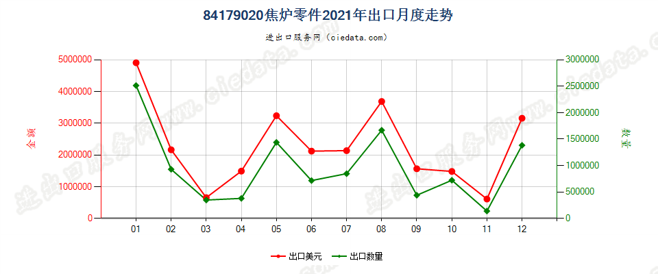 84179020焦炉零件出口2021年月度走势图