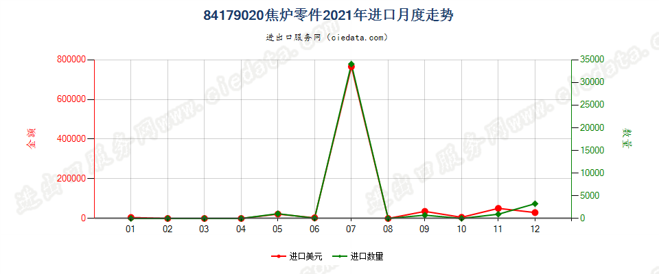 84179020焦炉零件进口2021年月度走势图