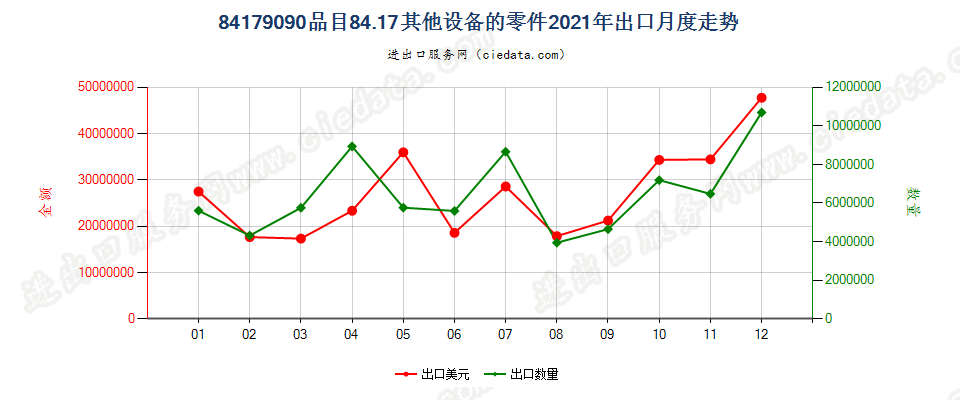 84179090品目84.17其他设备的零件出口2021年月度走势图