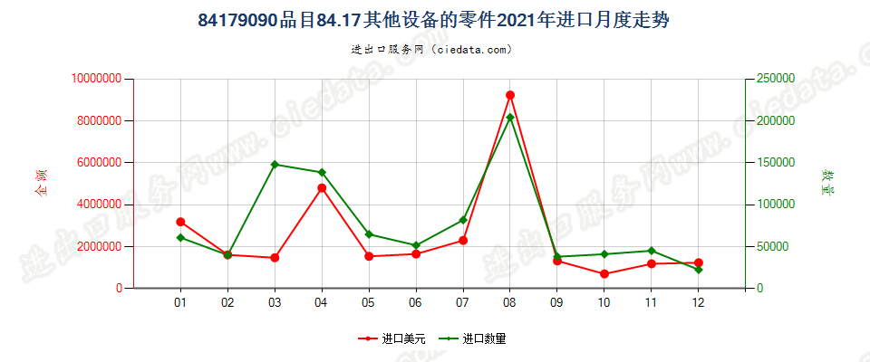 84179090品目84.17其他设备的零件进口2021年月度走势图