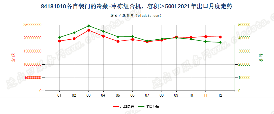 84181010容积超过500升的冷藏－冷冻组合机，各自装有单独外门或抽屉，或其组合出口2021年月度走势图