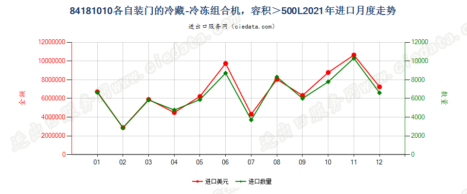 84181010容积超过500升的冷藏－冷冻组合机，各自装有单独外门或抽屉，或其组合进口2021年月度走势图