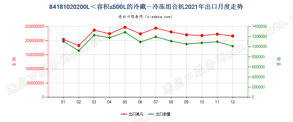 84181020容积超过200升，但不超过500升的冷藏－冷冻组合机，各自装有单独外门或抽屉，或其组合出口2021年月度走势图