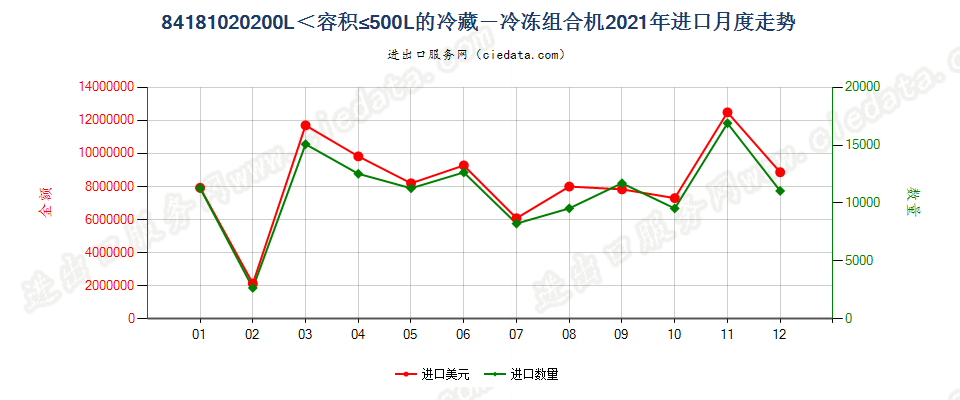 84181020容积超过200升，但不超过500升的冷藏－冷冻组合机，各自装有单独外门或抽屉，或其组合进口2021年月度走势图