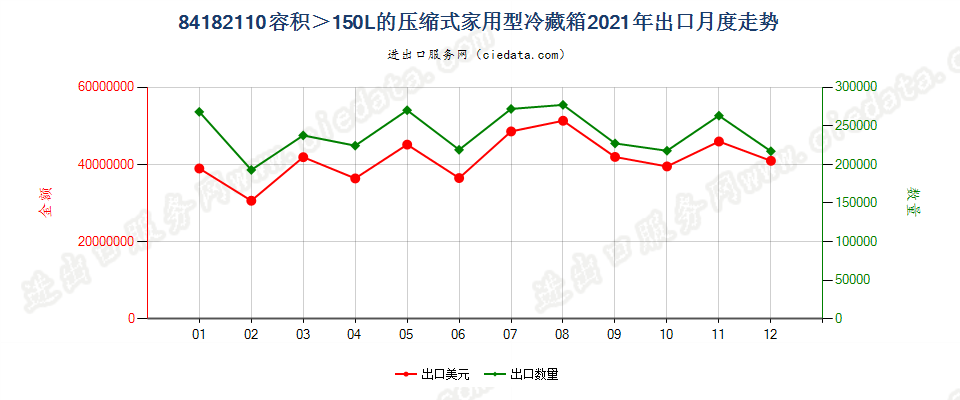 84182110容积＞150L的压缩式家用型冷藏箱出口2021年月度走势图