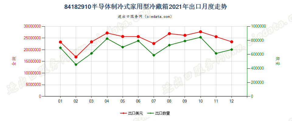 84182910半导体制冷式家用型冷藏箱出口2021年月度走势图