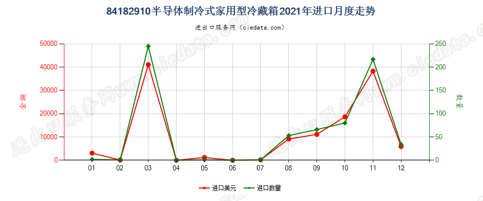 84182910半导体制冷式家用型冷藏箱进口2021年月度走势图