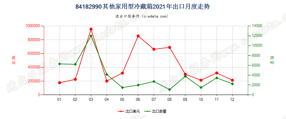 84182990其他家用型冷藏箱出口2021年月度走势图