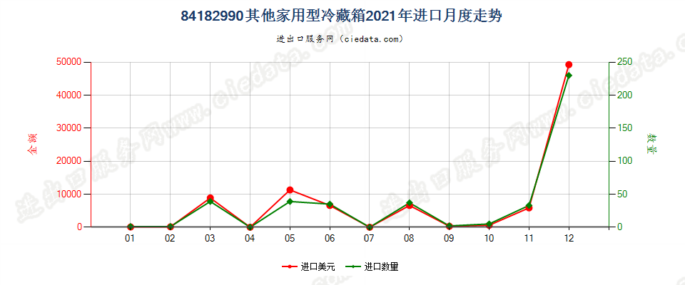 84182990其他家用型冷藏箱进口2021年月度走势图