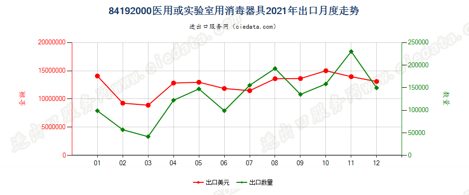 84192000医用或实验室用消毒器具出口2021年月度走势图