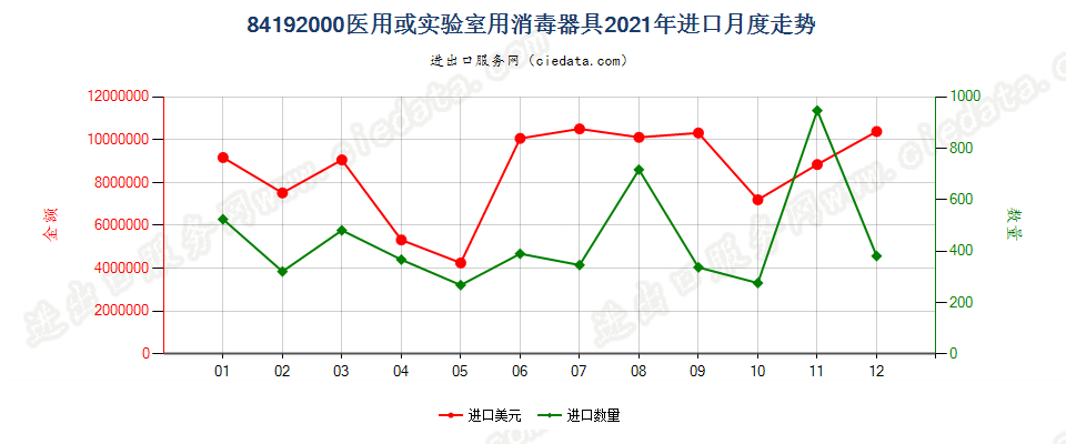 84192000医用或实验室用消毒器具进口2021年月度走势图