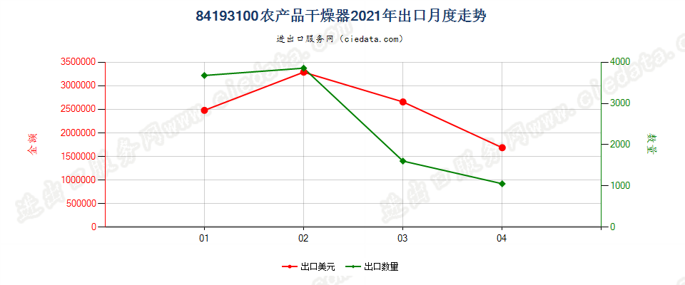 84193100(2022STOP)农产品干燥器出口2021年月度走势图