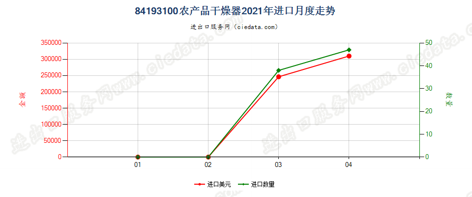 84193100(2022STOP)农产品干燥器进口2021年月度走势图