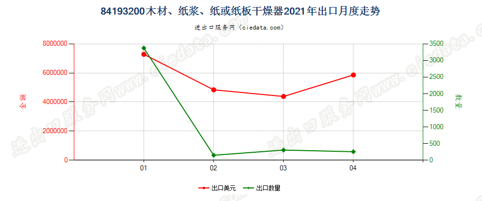 84193200(2022STOP)木材、纸浆、纸或纸板干燥器出口2021年月度走势图