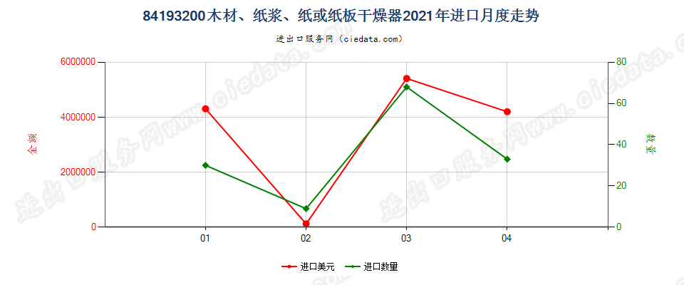 84193200(2022STOP)木材、纸浆、纸或纸板干燥器进口2021年月度走势图