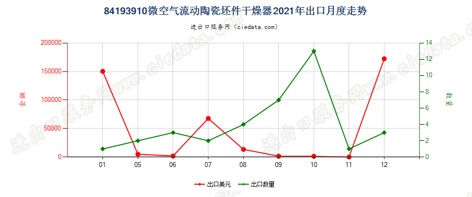 84193910微空气流动陶瓷坯件干燥器出口2021年月度走势图