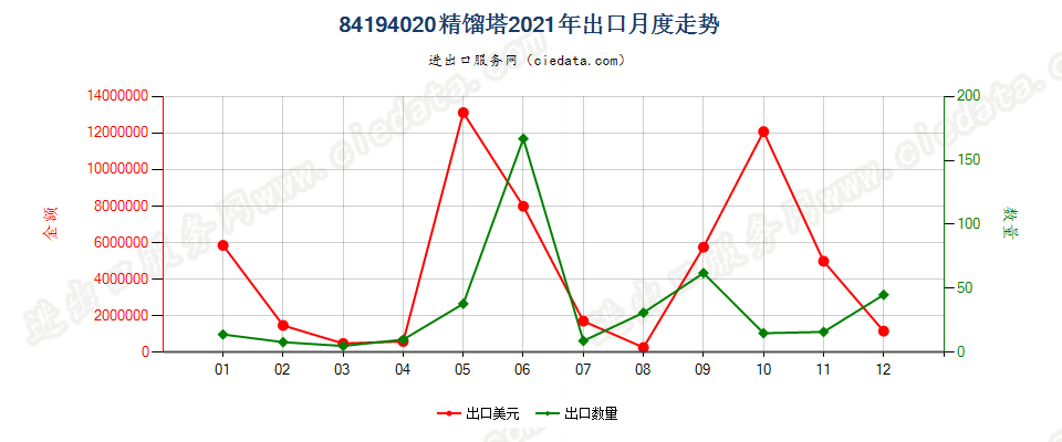 84194020精馏塔出口2021年月度走势图