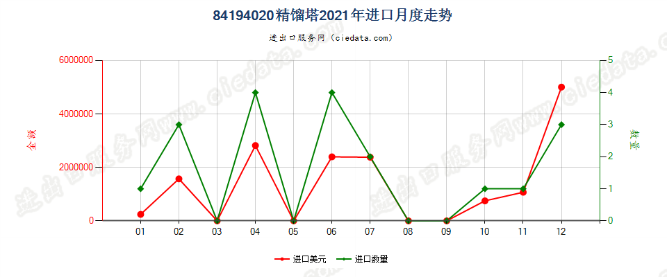 84194020精馏塔进口2021年月度走势图