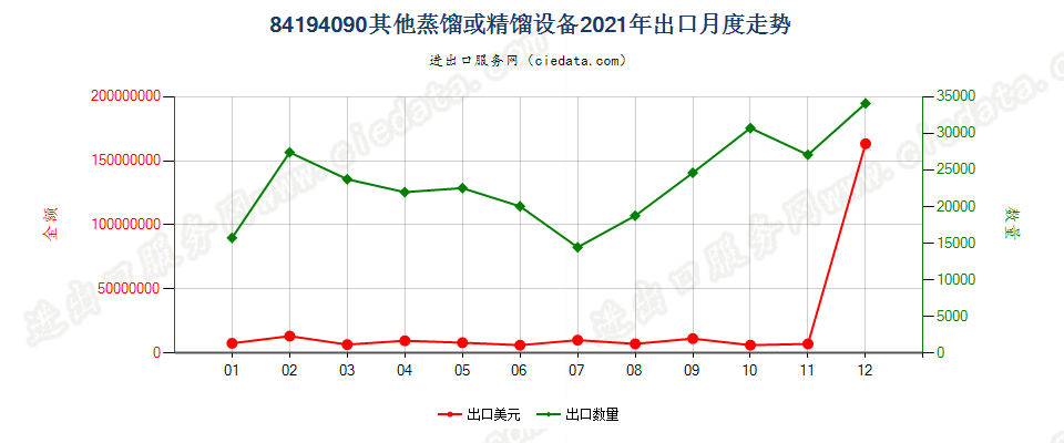 84194090其他蒸馏或精馏设备出口2021年月度走势图