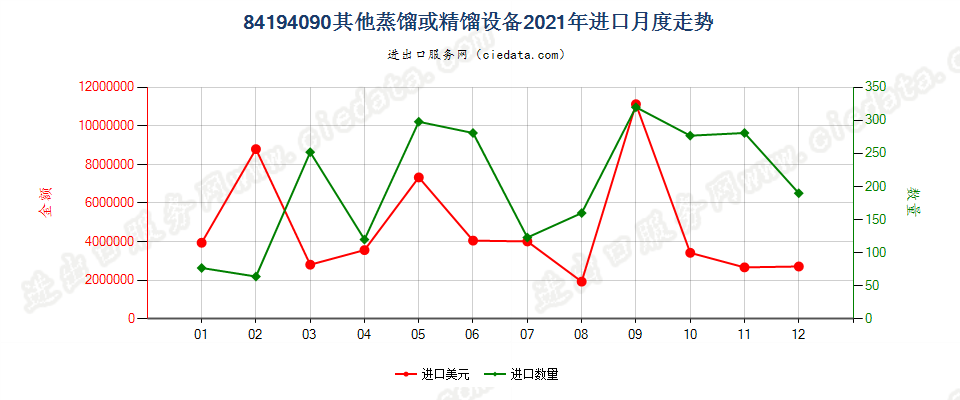 84194090其他蒸馏或精馏设备进口2021年月度走势图