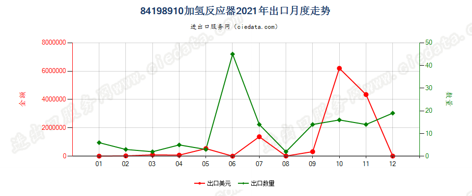 84198910加氢反应器出口2021年月度走势图