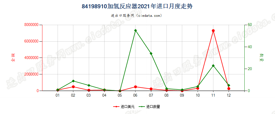 84198910加氢反应器进口2021年月度走势图