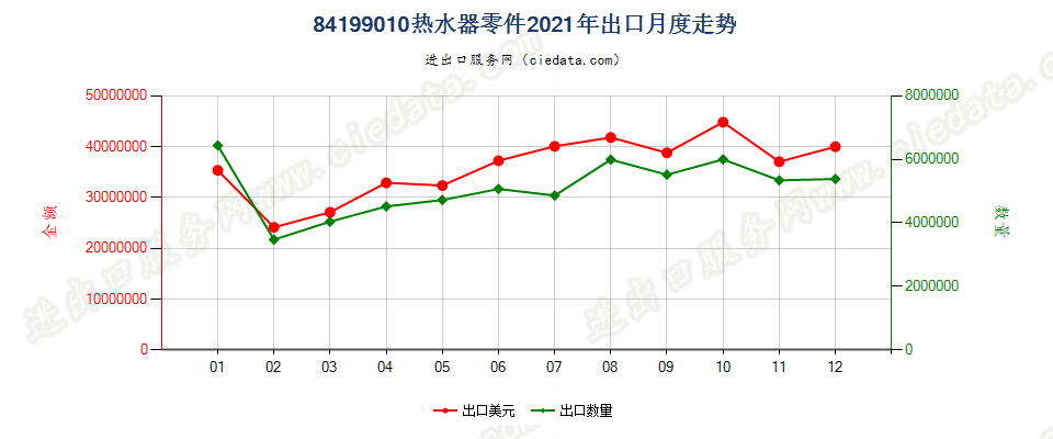 84199010热水器零件出口2021年月度走势图