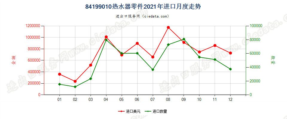 84199010热水器零件进口2021年月度走势图