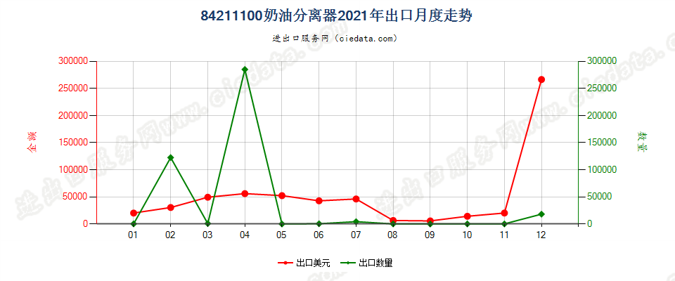 84211100奶油分离器出口2021年月度走势图