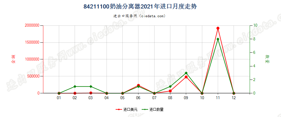 84211100奶油分离器进口2021年月度走势图