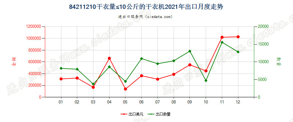 84211210干衣量≤10公斤的干衣机出口2021年月度走势图