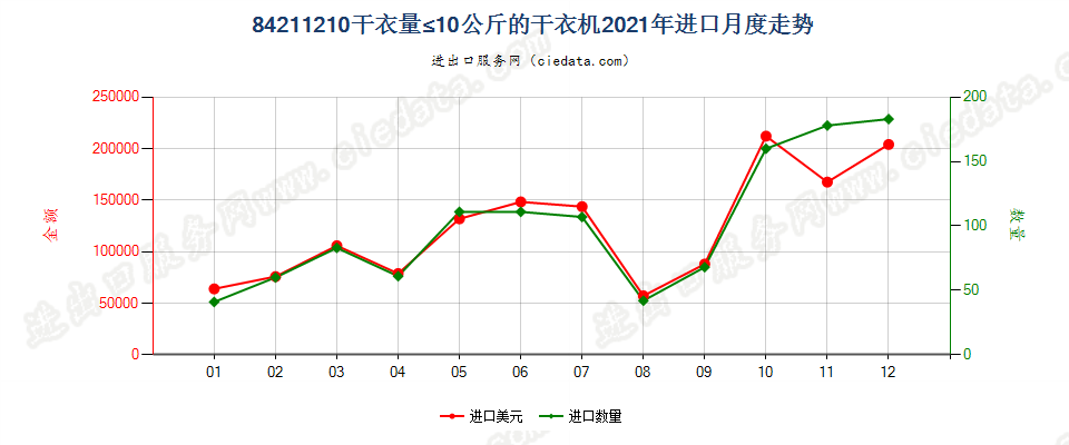 84211210干衣量≤10公斤的干衣机进口2021年月度走势图