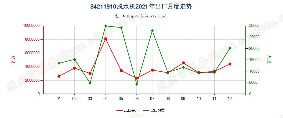 84211910脱水机出口2021年月度走势图