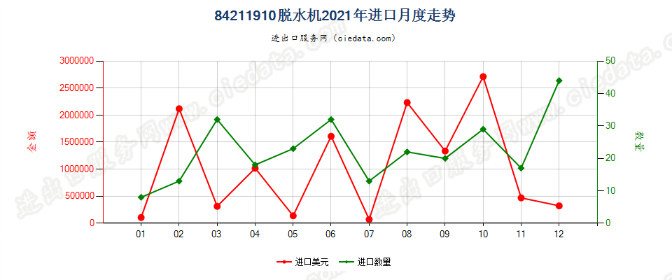 84211910脱水机进口2021年月度走势图