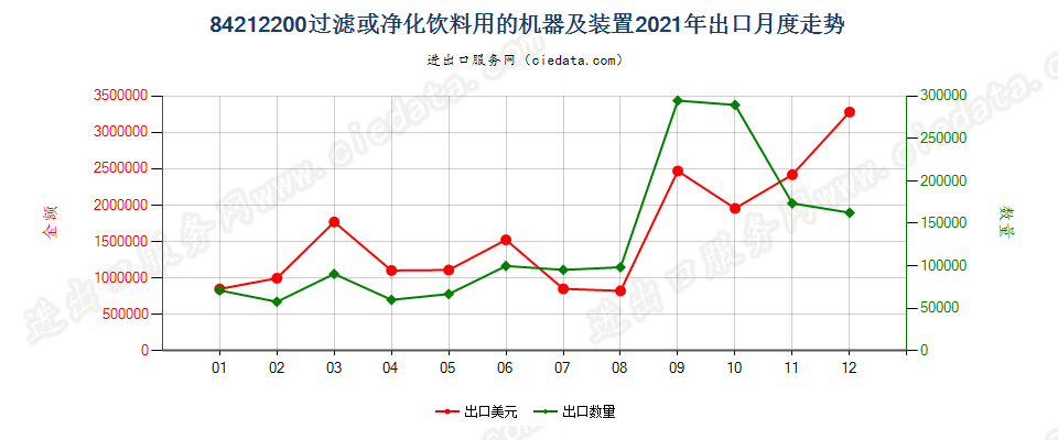 84212200过滤或净化饮料用的机器及装置出口2021年月度走势图