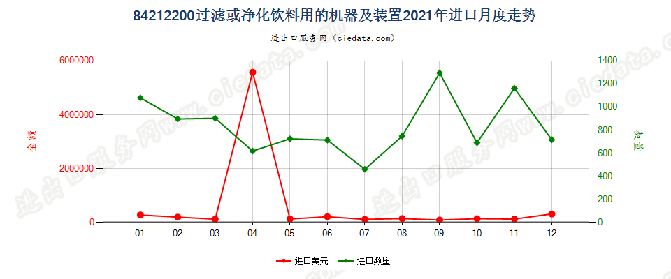 84212200过滤或净化饮料用的机器及装置进口2021年月度走势图