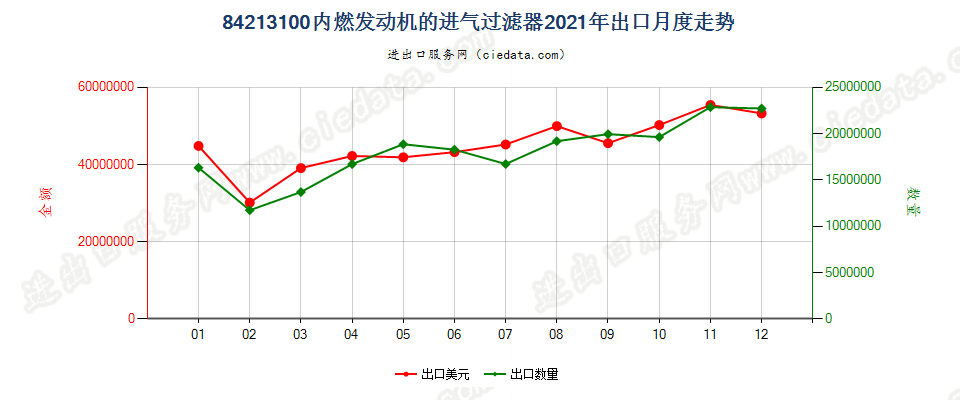 84213100内燃发动机的进气过滤器出口2021年月度走势图