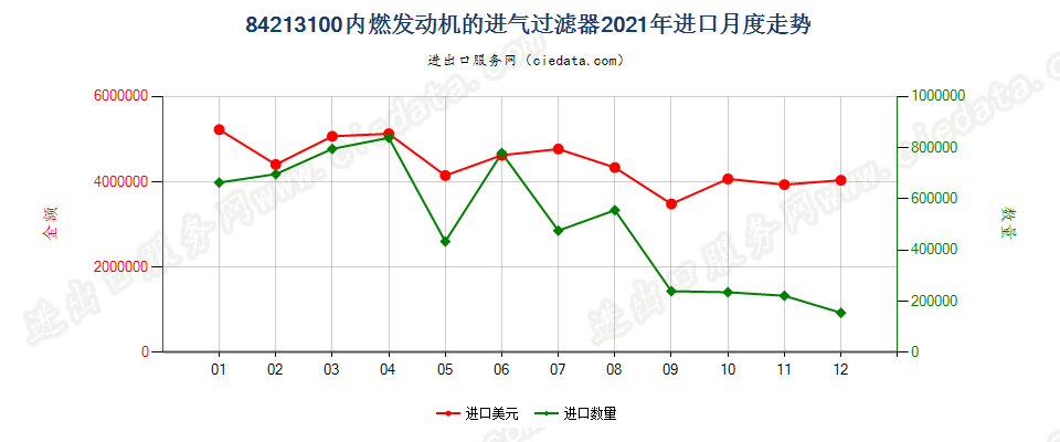 84213100内燃发动机的进气过滤器进口2021年月度走势图