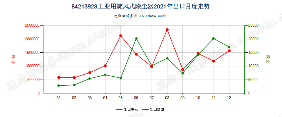 84213923工业用旋风式除尘器出口2021年月度走势图