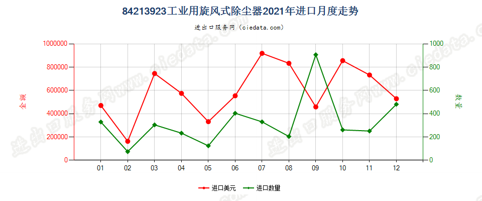 84213923工业用旋风式除尘器进口2021年月度走势图