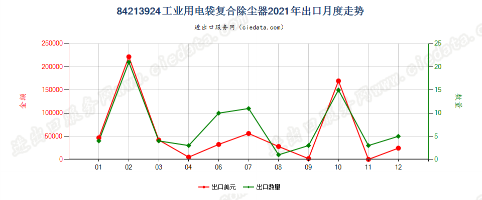 84213924工业用电袋复合除尘器出口2021年月度走势图