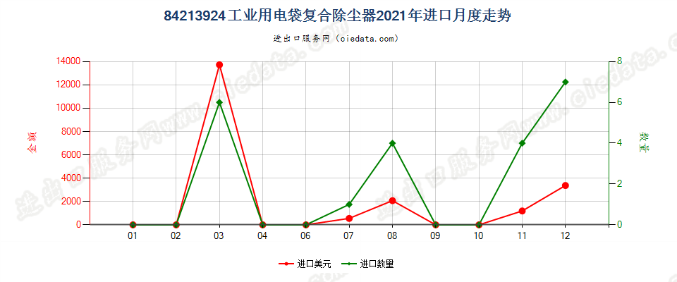 84213924工业用电袋复合除尘器进口2021年月度走势图