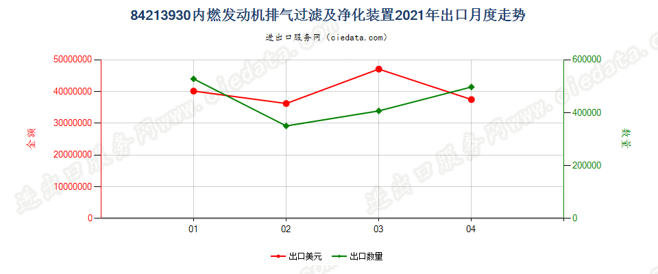 84213930(2022STOP)内燃发动机排气过滤及净化装置出口2021年月度走势图