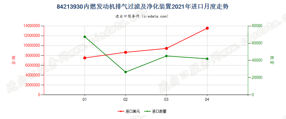 84213930(2022STOP)内燃发动机排气过滤及净化装置进口2021年月度走势图