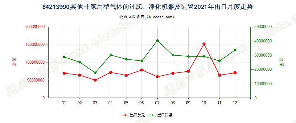 84213990其他非家用型气体的过滤、净化机器及装置出口2021年月度走势图