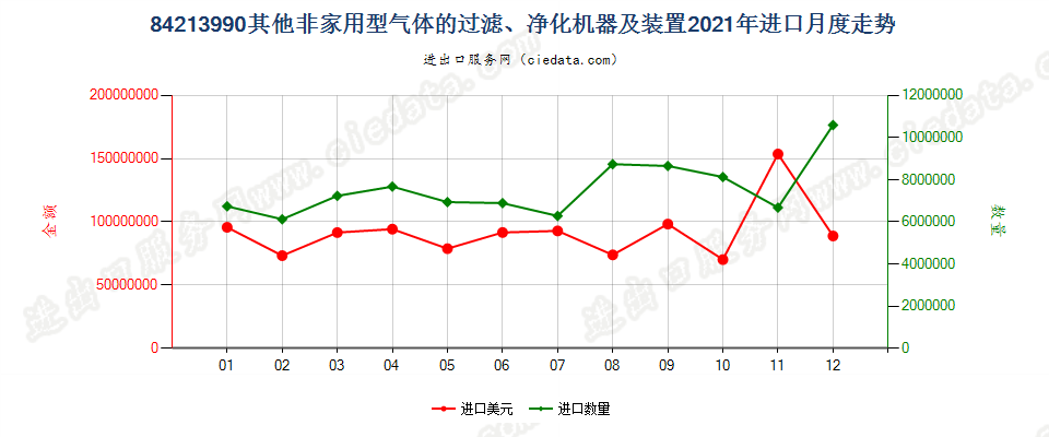 84213990其他非家用型气体的过滤、净化机器及装置进口2021年月度走势图