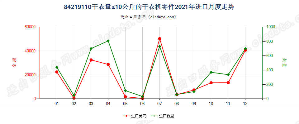 84219110干衣量≤10公斤的干衣机零件进口2021年月度走势图