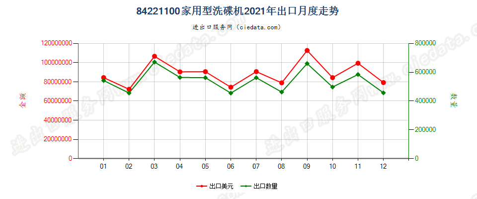 84221100家用型洗碟机出口2021年月度走势图